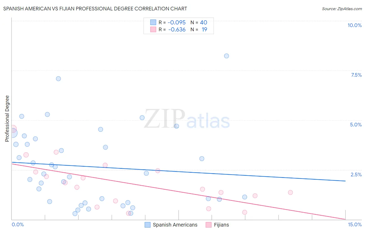 Spanish American vs Fijian Professional Degree