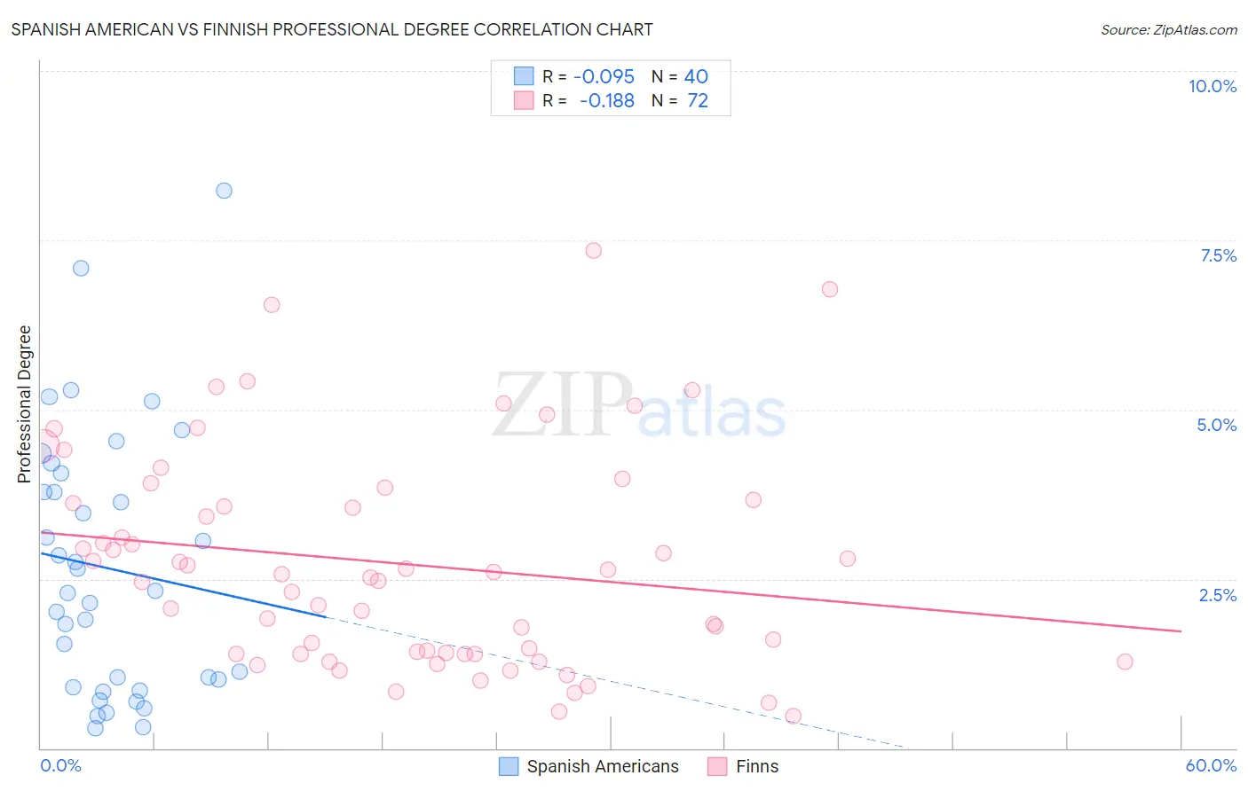 Spanish American vs Finnish Professional Degree