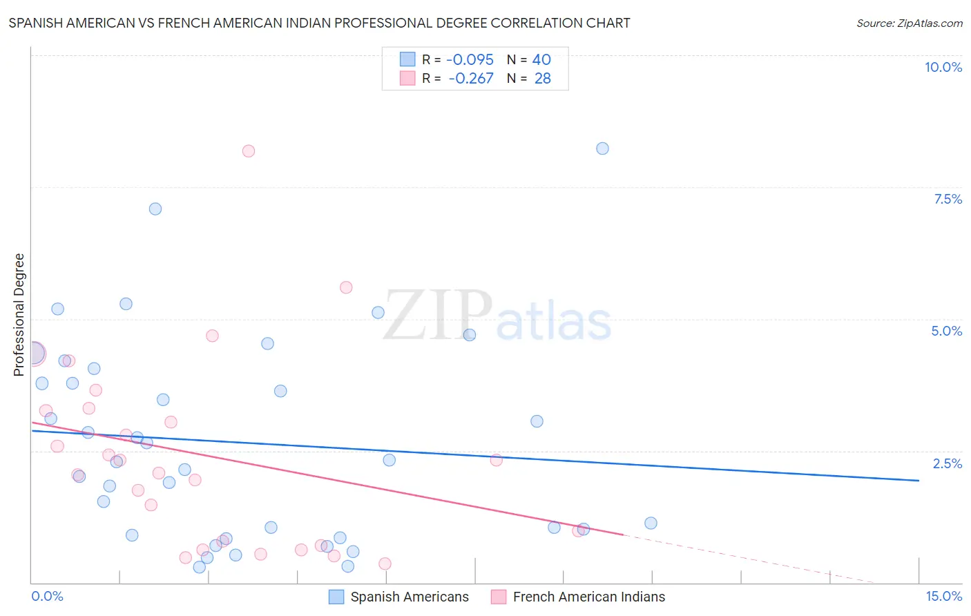 Spanish American vs French American Indian Professional Degree