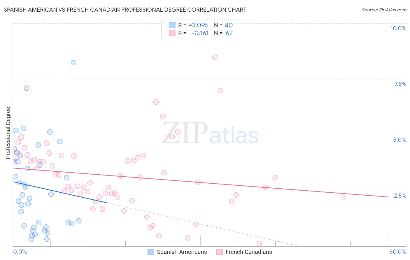 Spanish American vs French Canadian Professional Degree