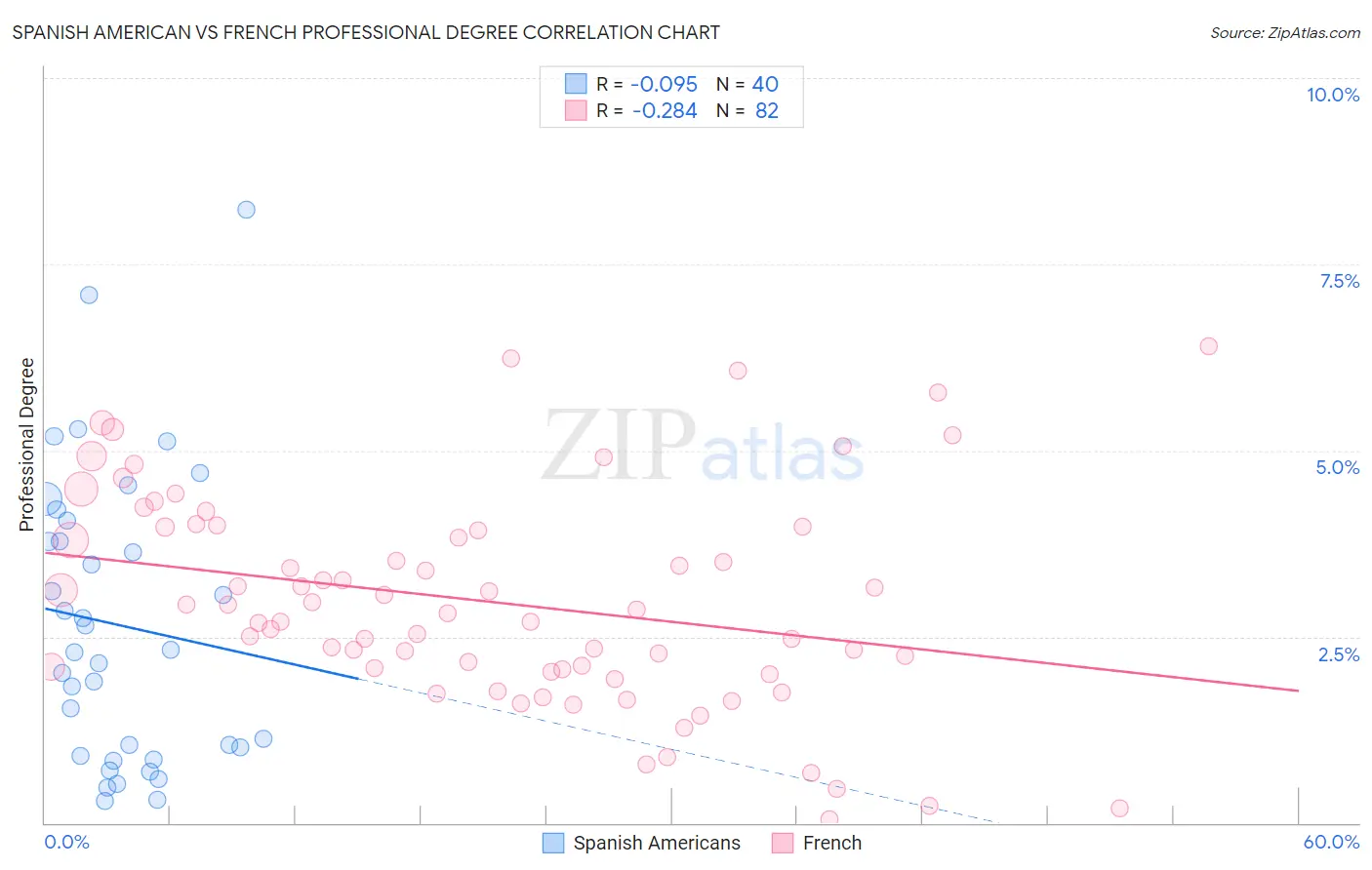 Spanish American vs French Professional Degree