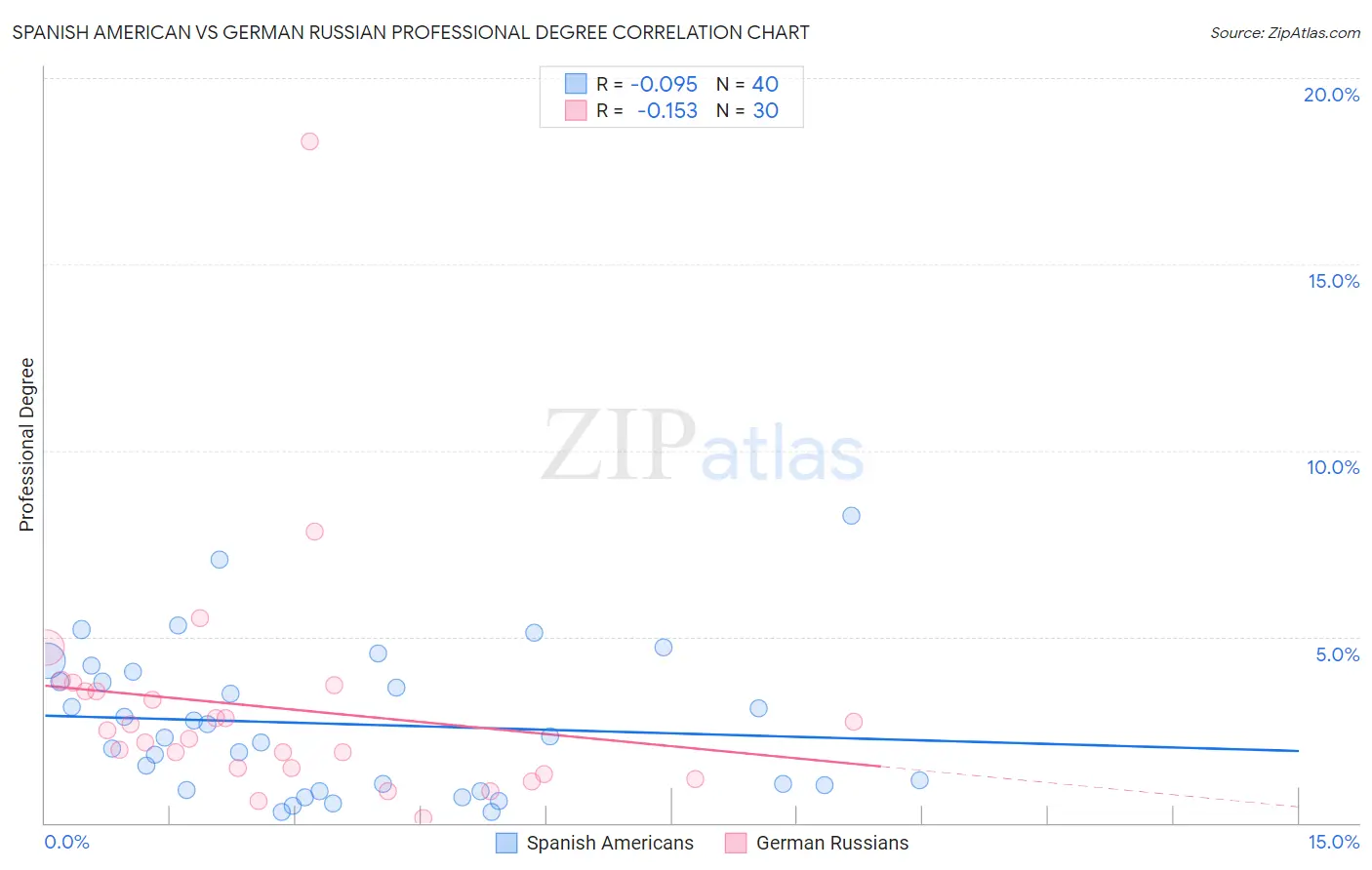 Spanish American vs German Russian Professional Degree