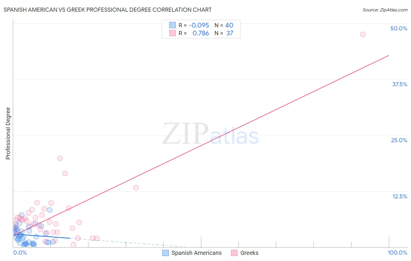 Spanish American vs Greek Professional Degree