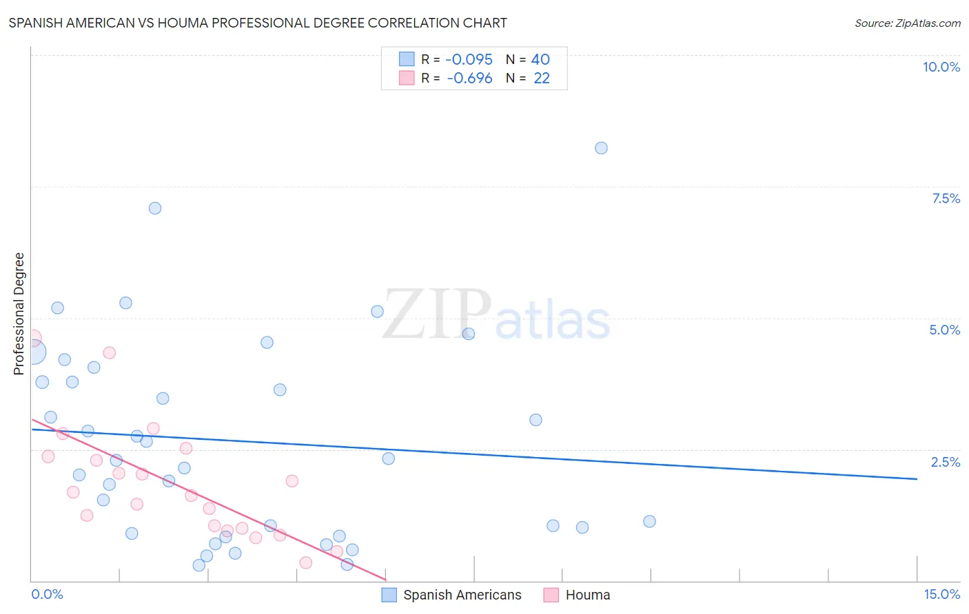 Spanish American vs Houma Professional Degree