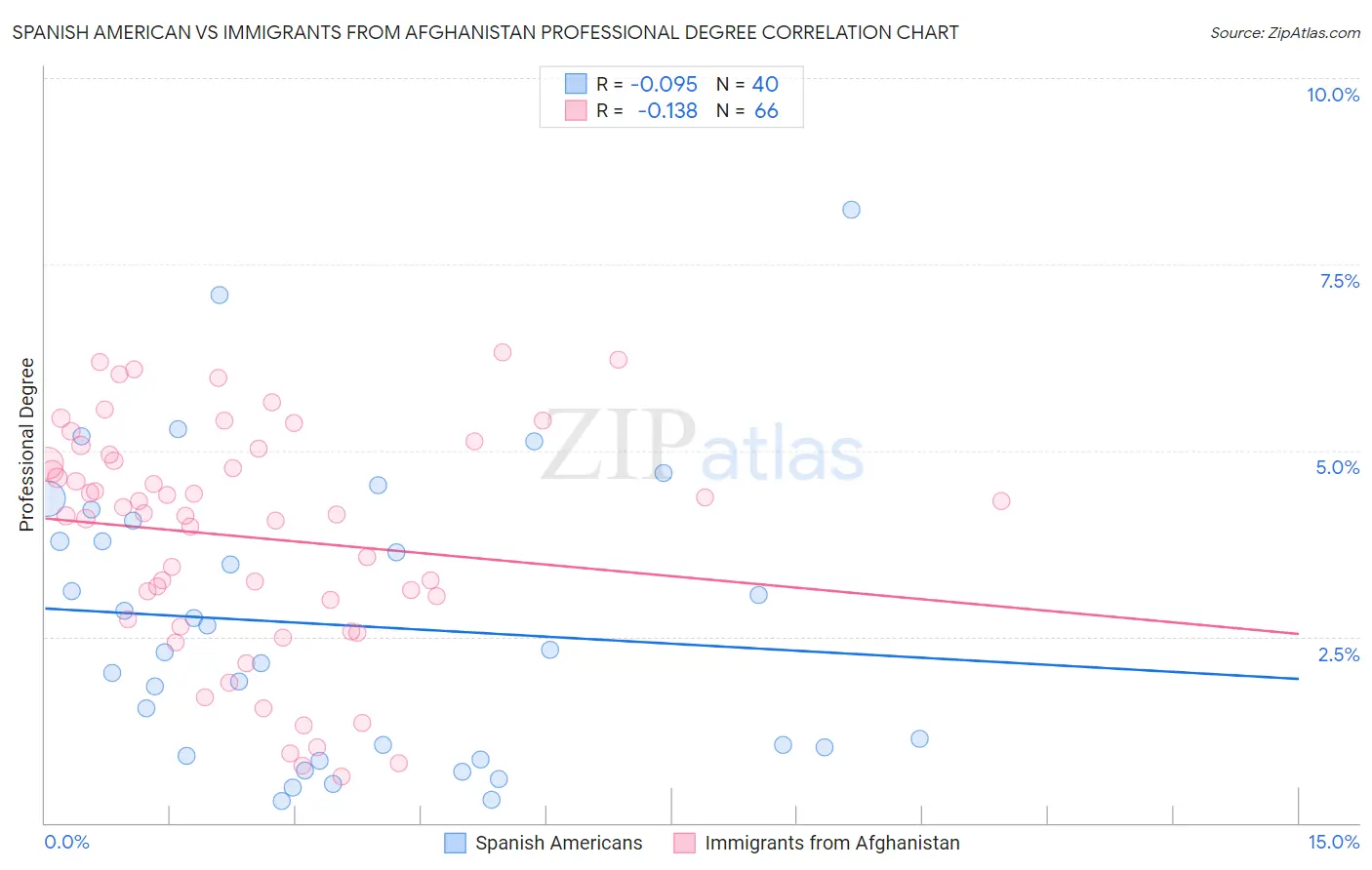 Spanish American vs Immigrants from Afghanistan Professional Degree