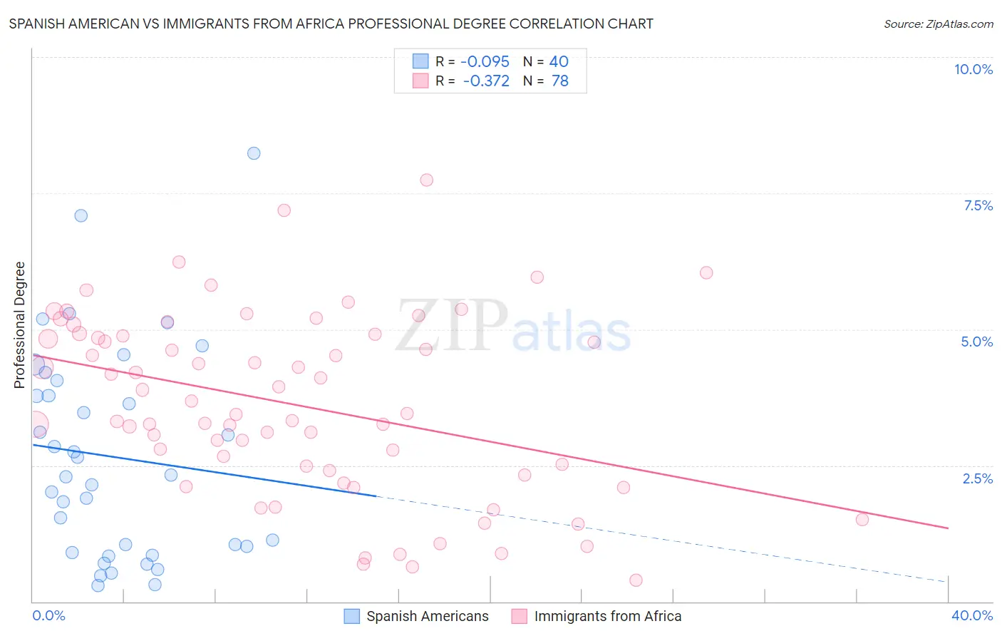 Spanish American vs Immigrants from Africa Professional Degree