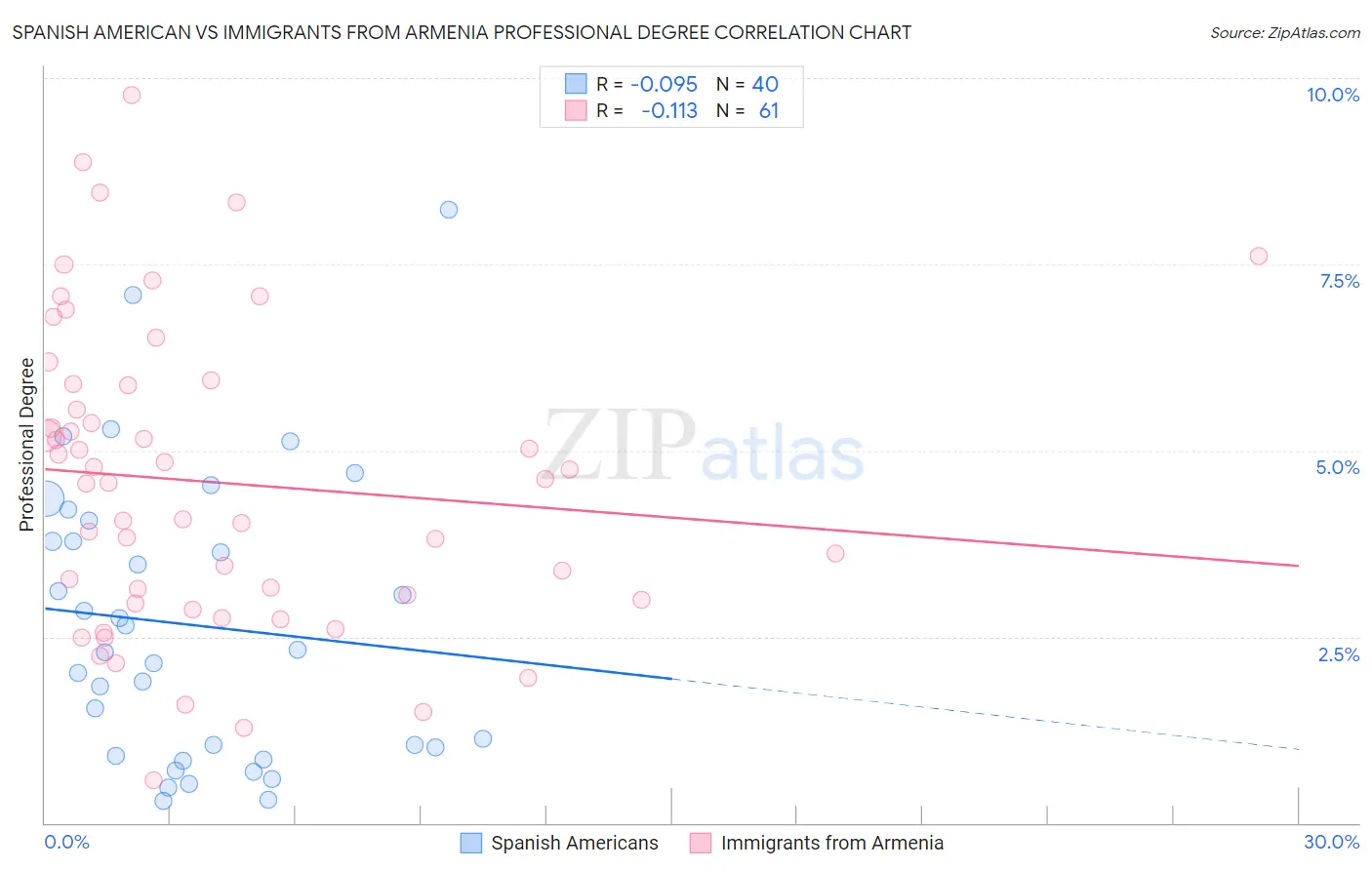 Spanish American vs Immigrants from Armenia Professional Degree