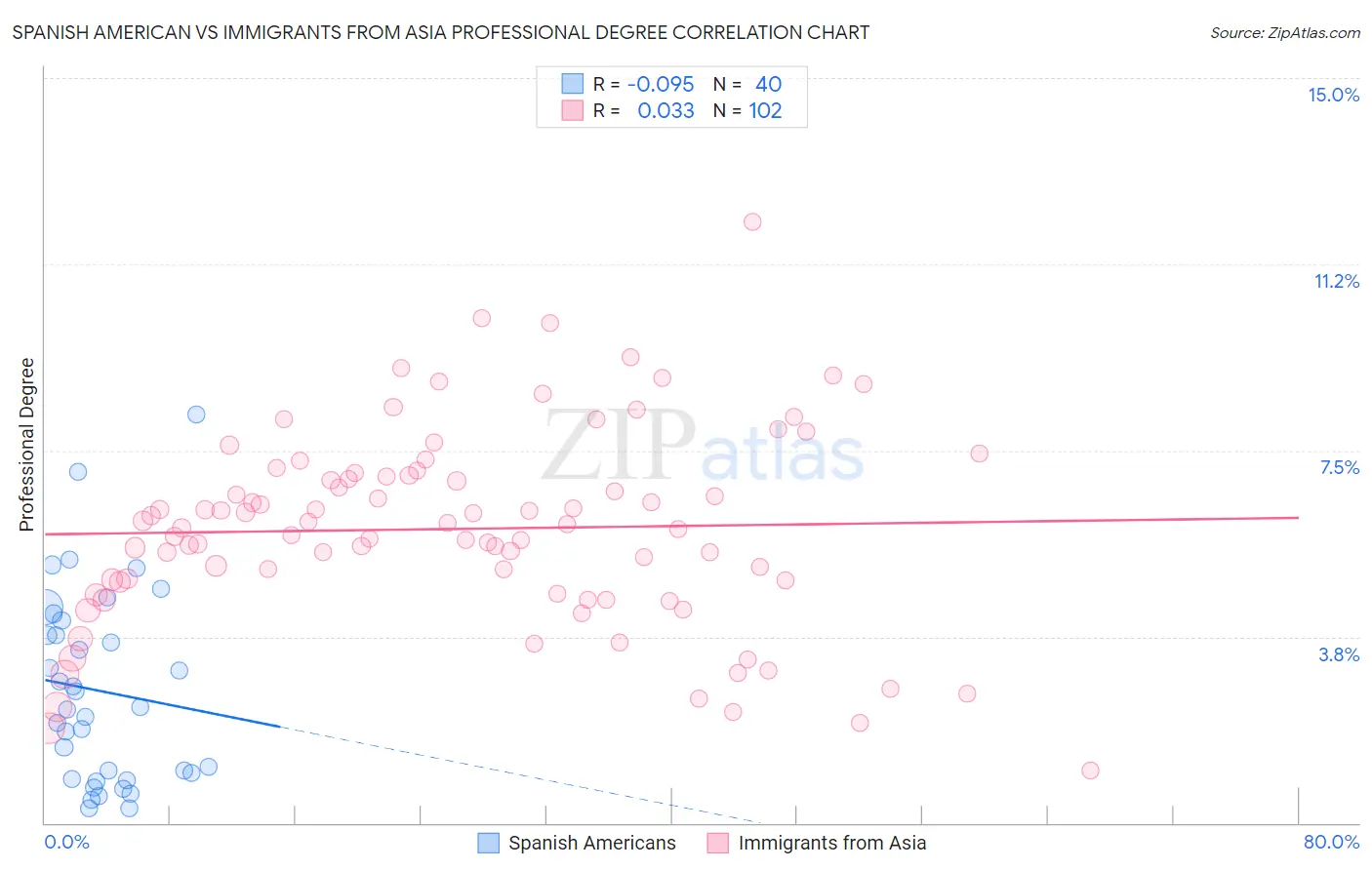 Spanish American vs Immigrants from Asia Professional Degree