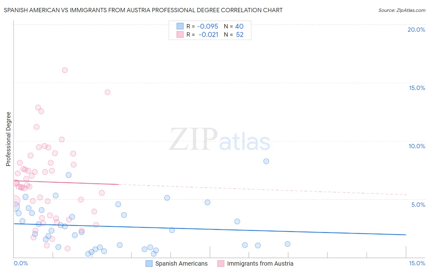 Spanish American vs Immigrants from Austria Professional Degree