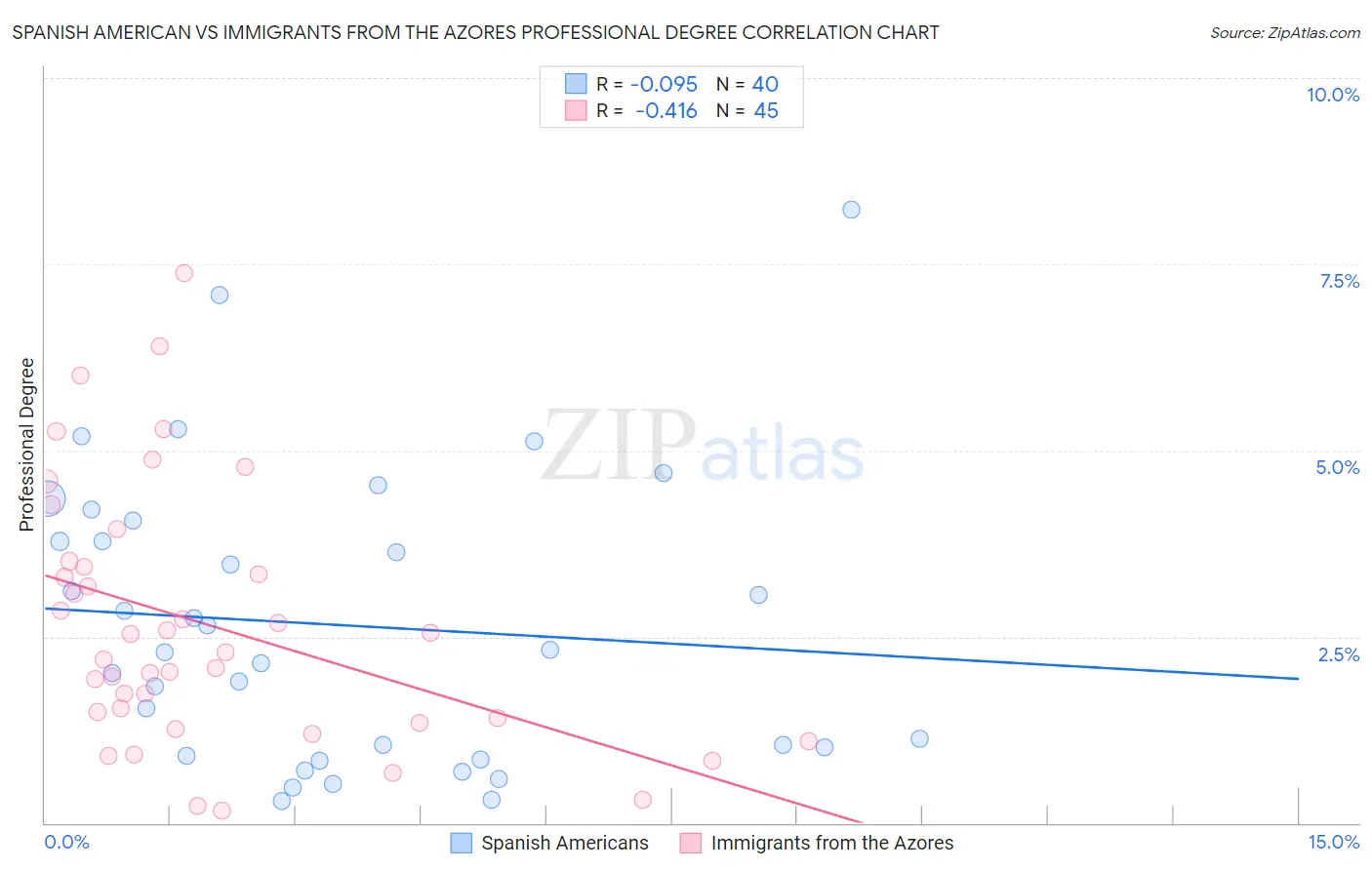 Spanish American vs Immigrants from the Azores Professional Degree
