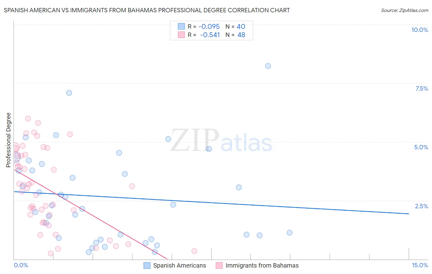 Spanish American vs Immigrants from Bahamas Professional Degree