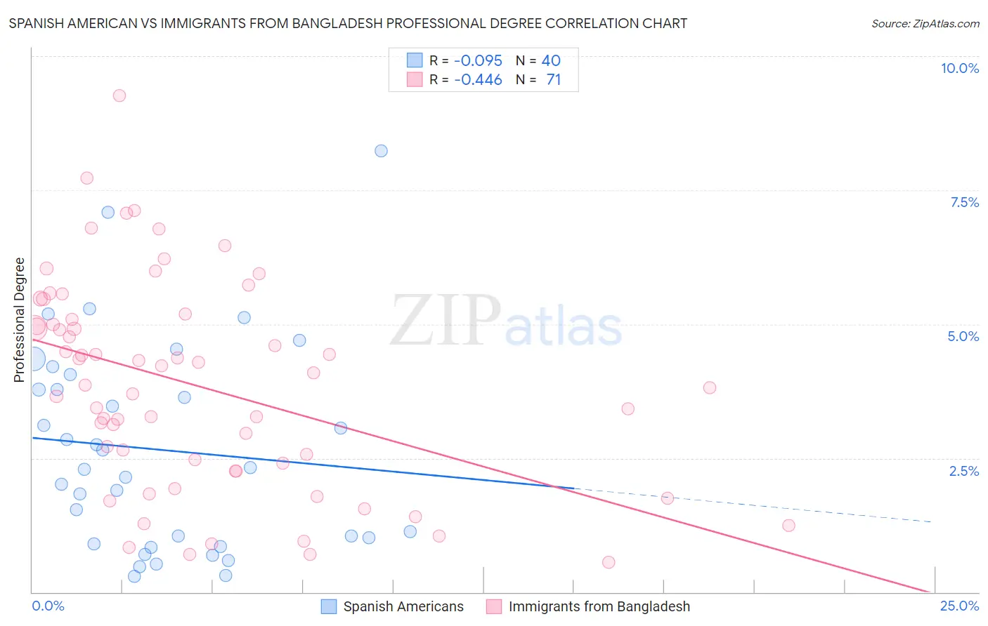 Spanish American vs Immigrants from Bangladesh Professional Degree