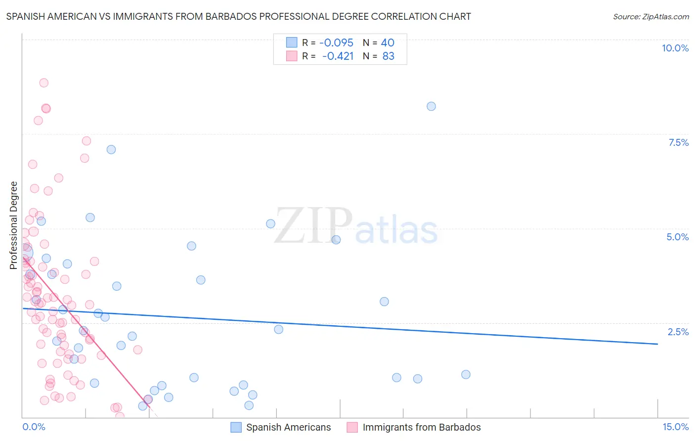 Spanish American vs Immigrants from Barbados Professional Degree