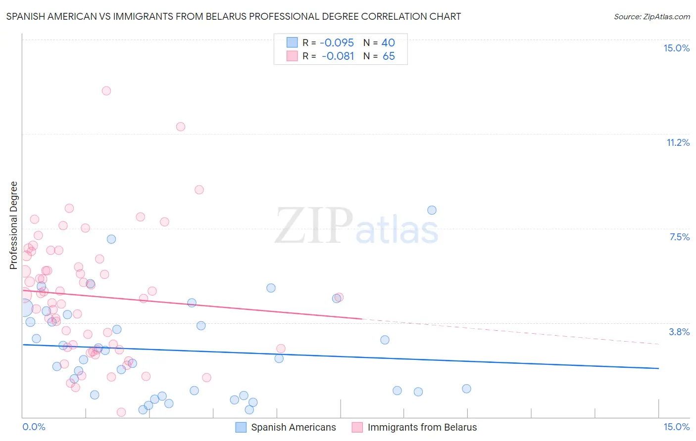 Spanish American vs Immigrants from Belarus Professional Degree