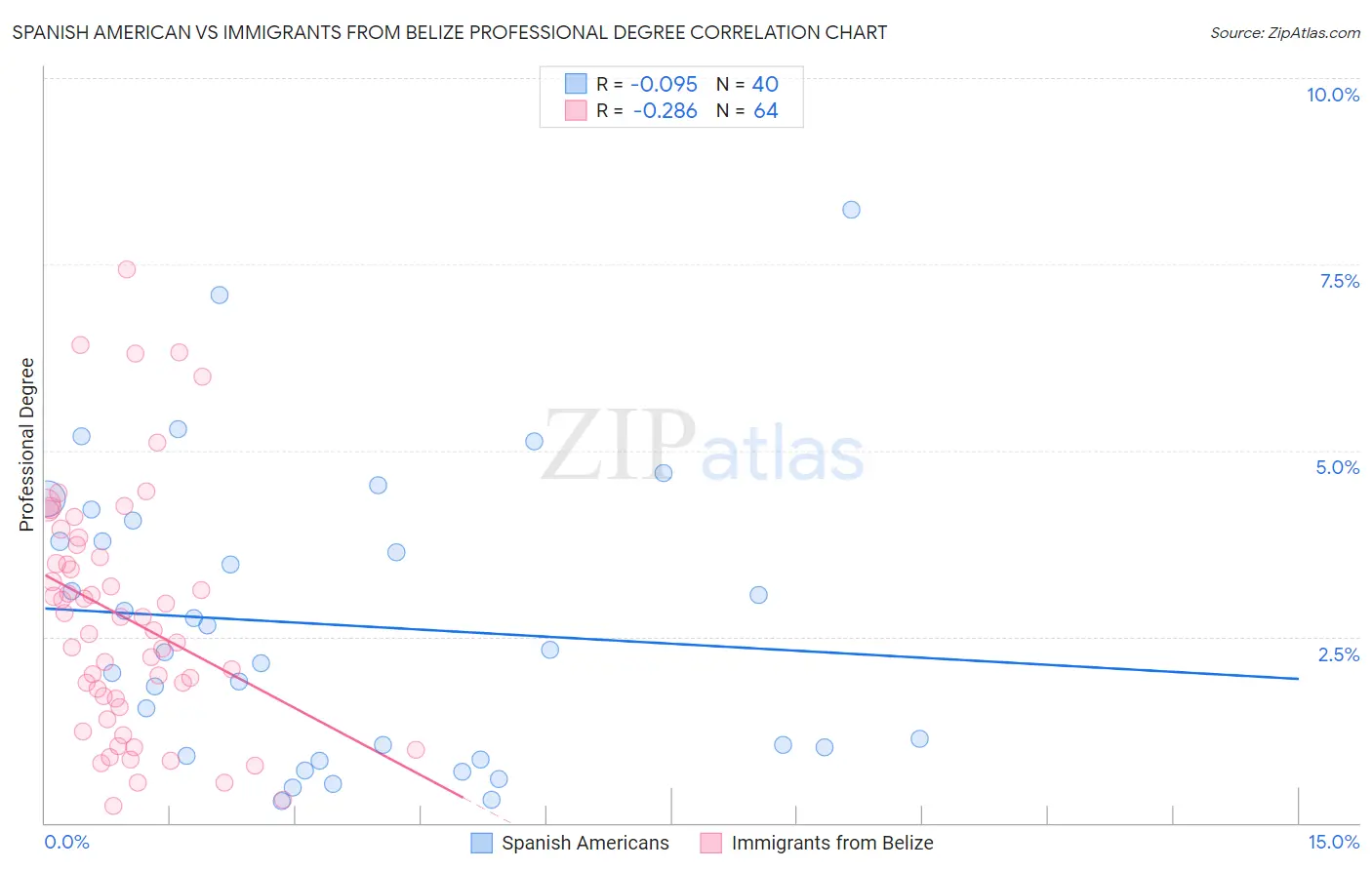 Spanish American vs Immigrants from Belize Professional Degree