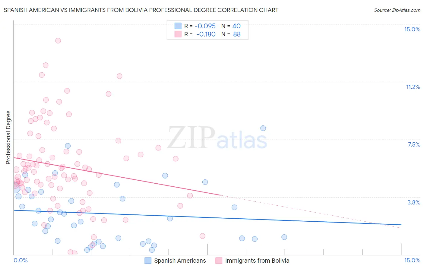 Spanish American vs Immigrants from Bolivia Professional Degree