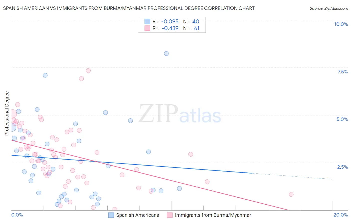 Spanish American vs Immigrants from Burma/Myanmar Professional Degree
