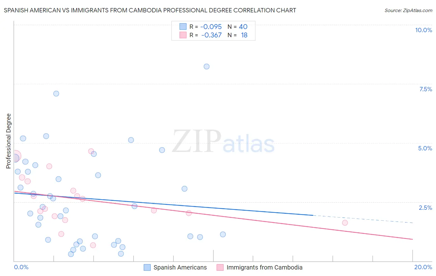 Spanish American vs Immigrants from Cambodia Professional Degree