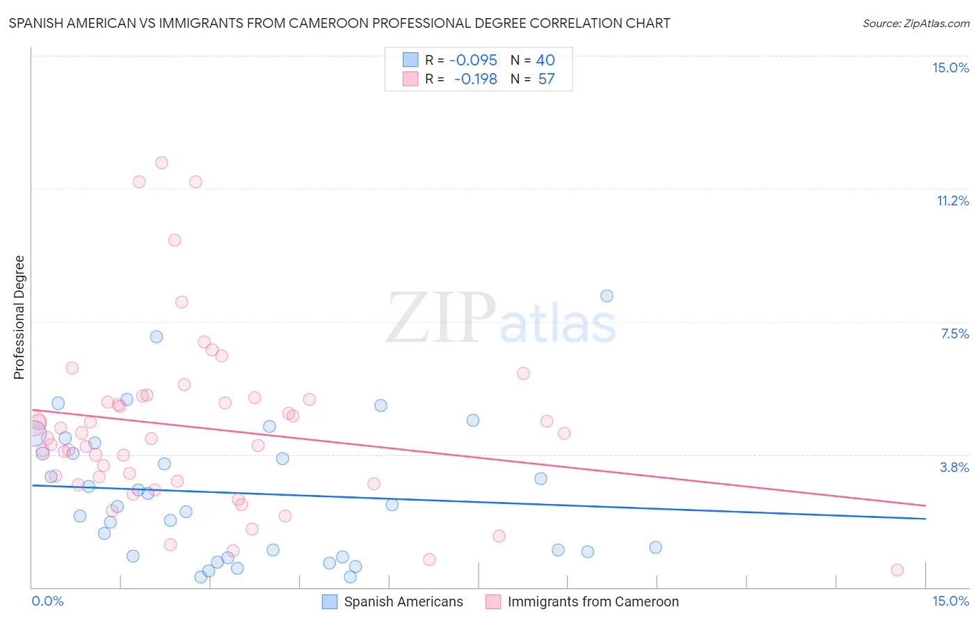 Spanish American vs Immigrants from Cameroon Professional Degree