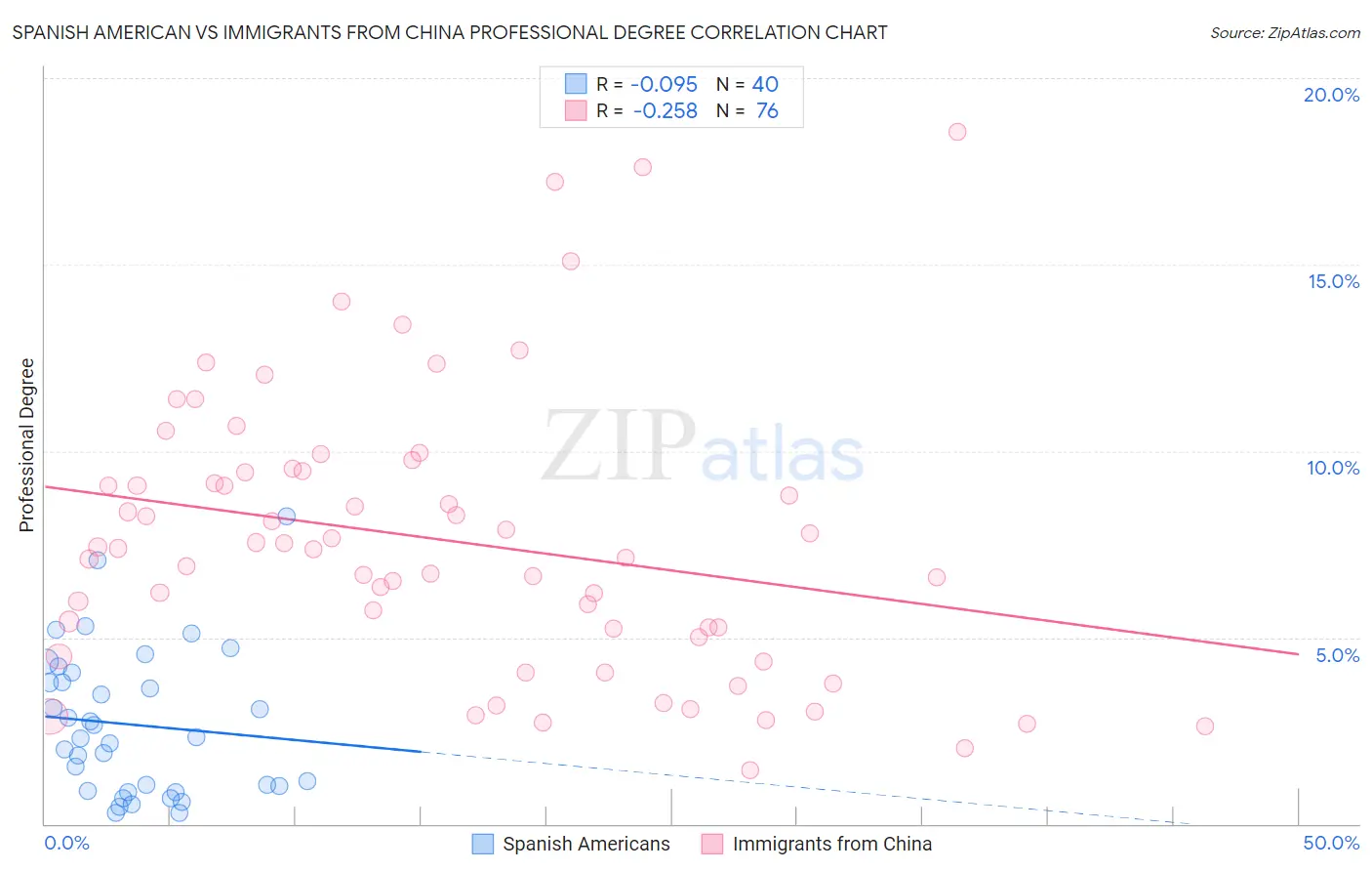Spanish American vs Immigrants from China Professional Degree