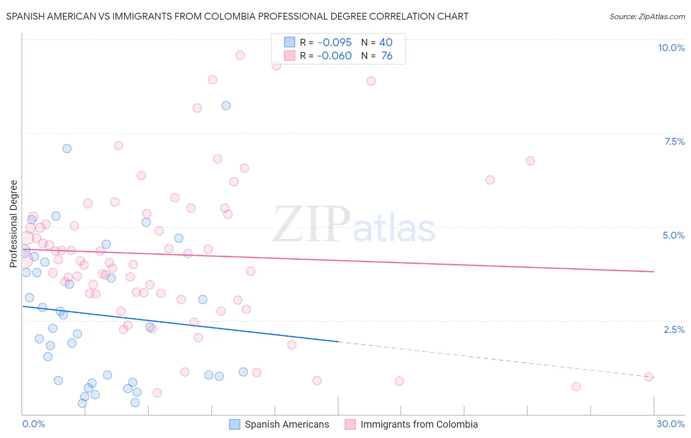 Spanish American vs Immigrants from Colombia Professional Degree