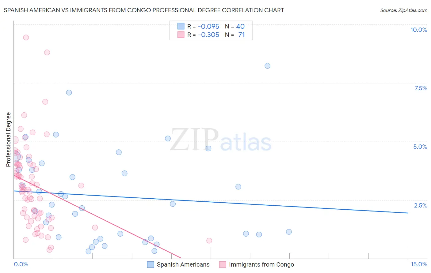 Spanish American vs Immigrants from Congo Professional Degree