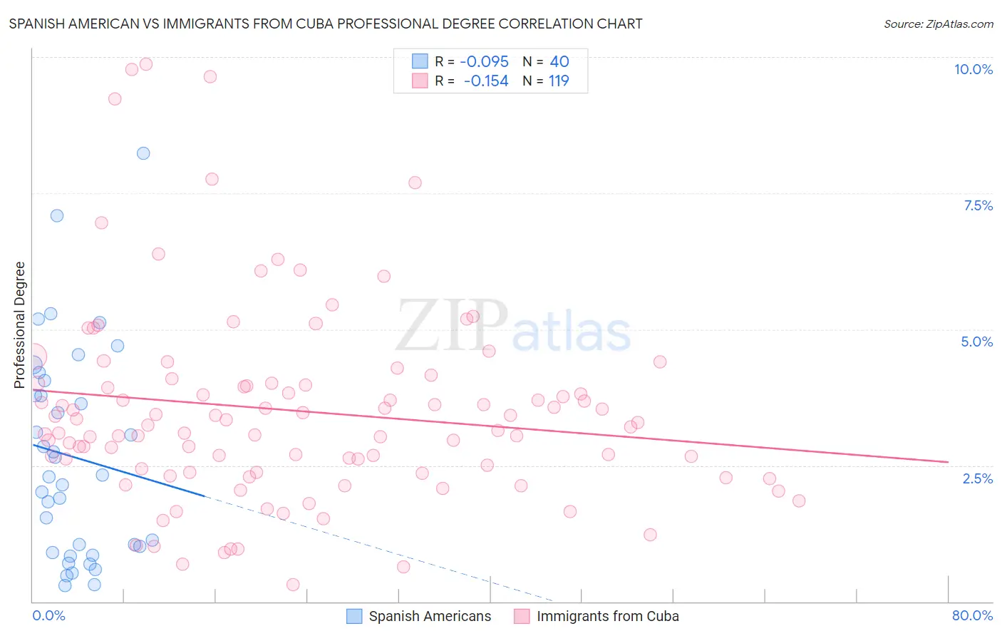 Spanish American vs Immigrants from Cuba Professional Degree