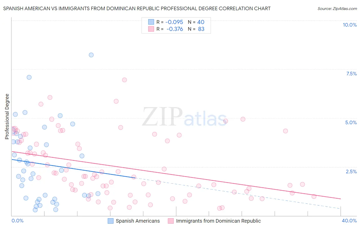 Spanish American vs Immigrants from Dominican Republic Professional Degree