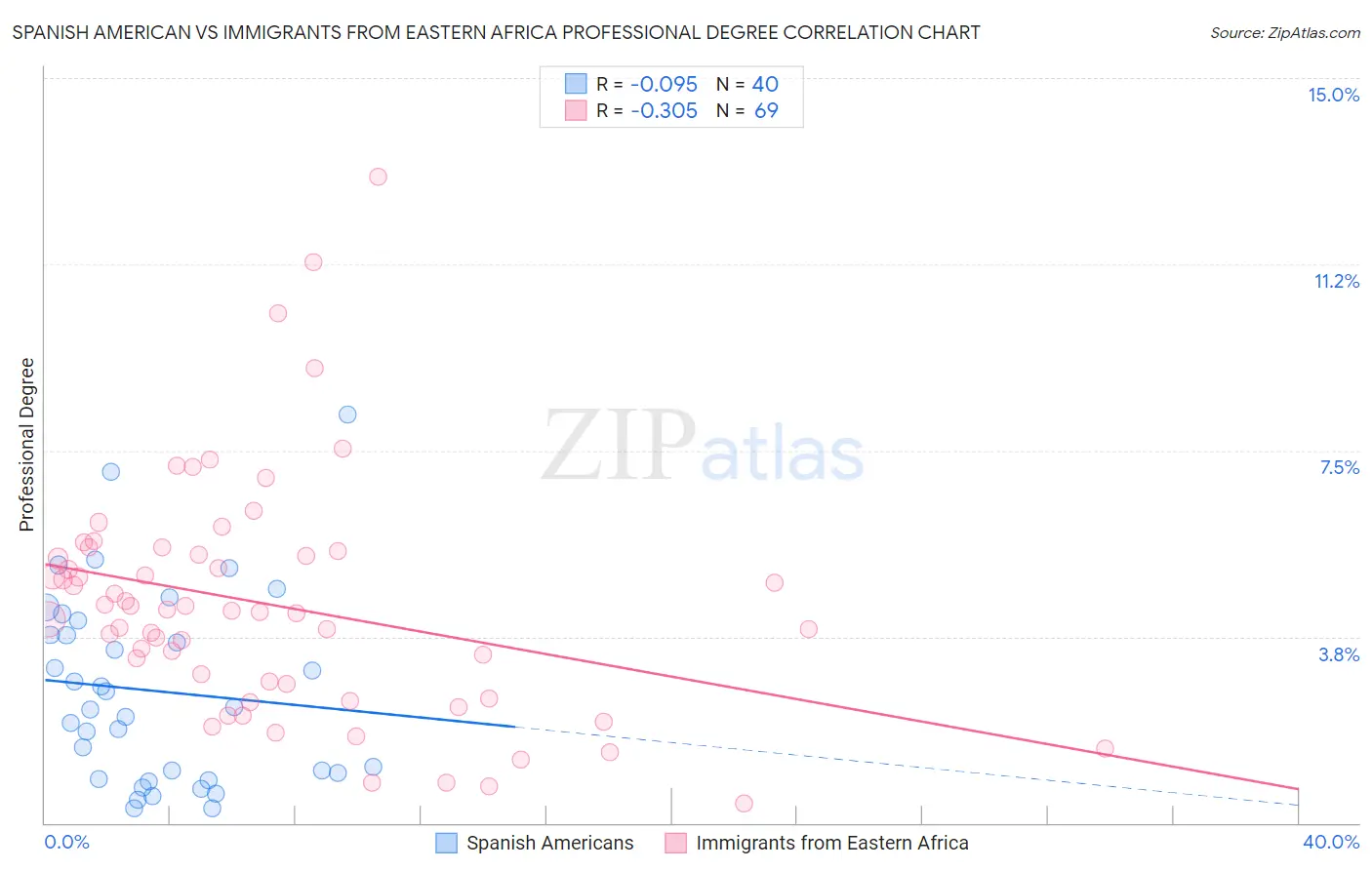 Spanish American vs Immigrants from Eastern Africa Professional Degree