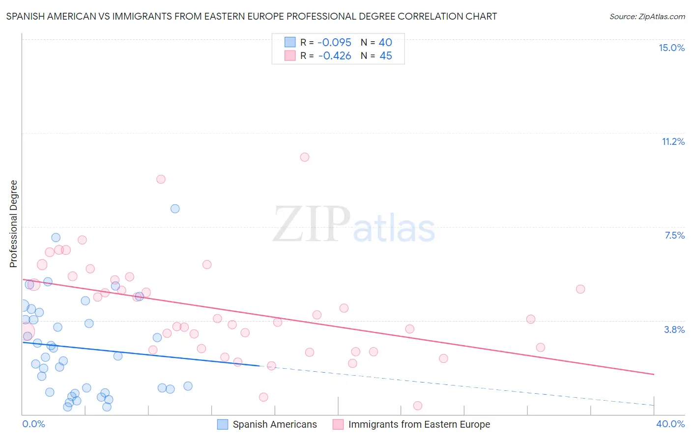 Spanish American vs Immigrants from Eastern Europe Professional Degree