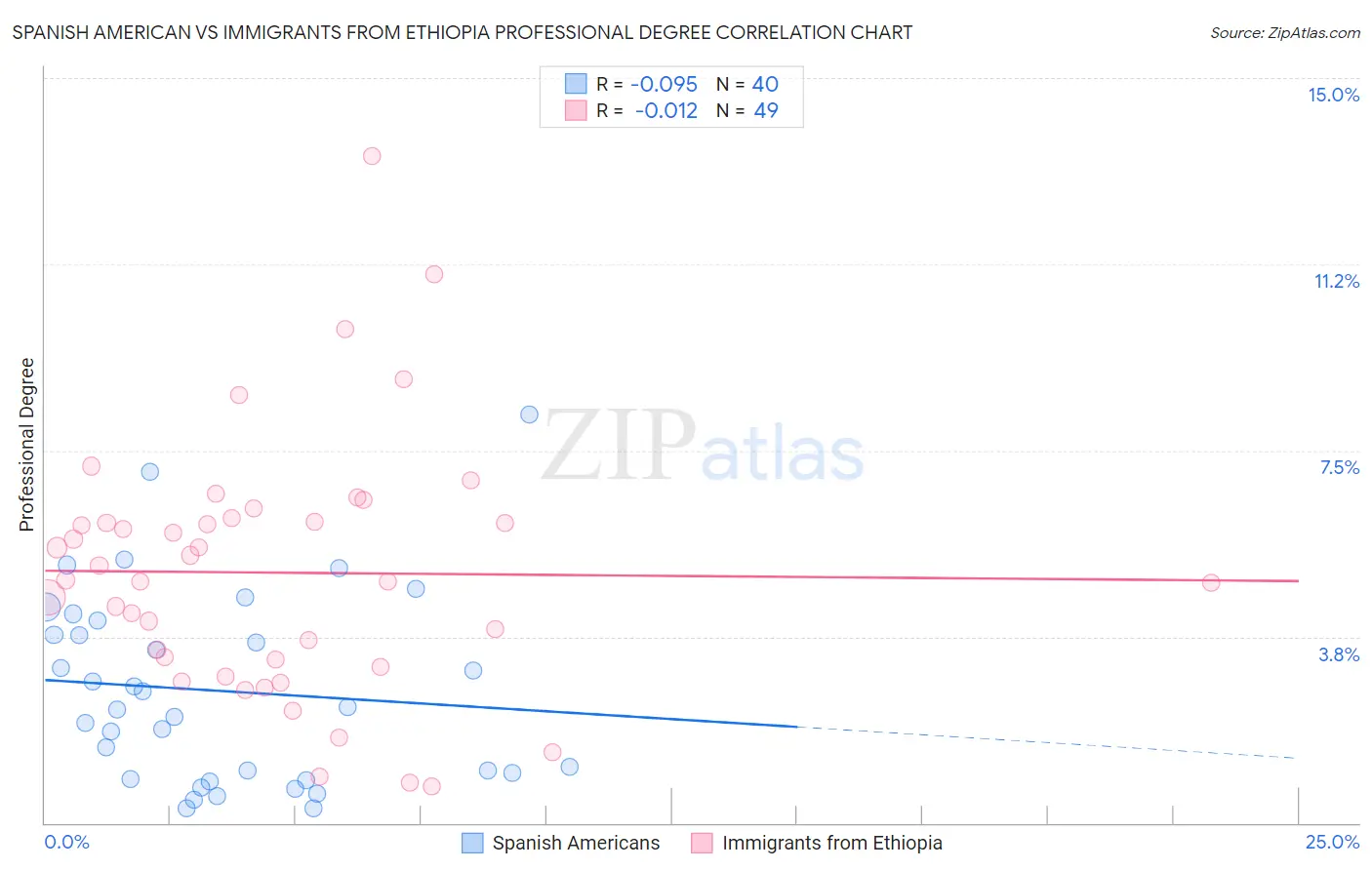 Spanish American vs Immigrants from Ethiopia Professional Degree
