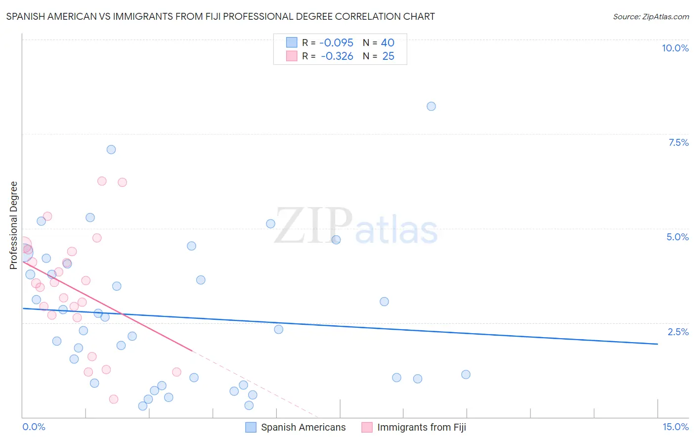 Spanish American vs Immigrants from Fiji Professional Degree