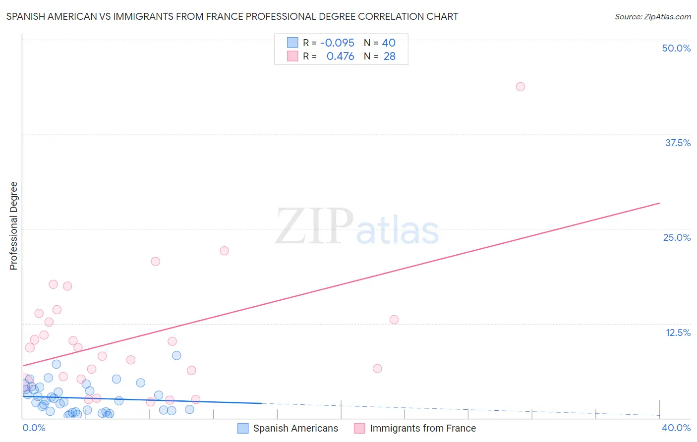 Spanish American vs Immigrants from France Professional Degree