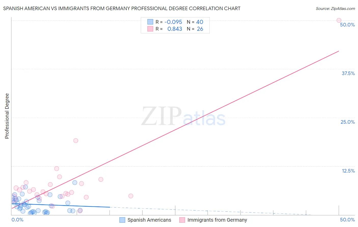 Spanish American vs Immigrants from Germany Professional Degree