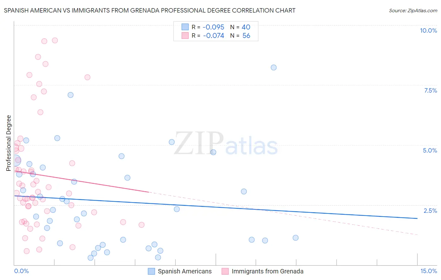 Spanish American vs Immigrants from Grenada Professional Degree