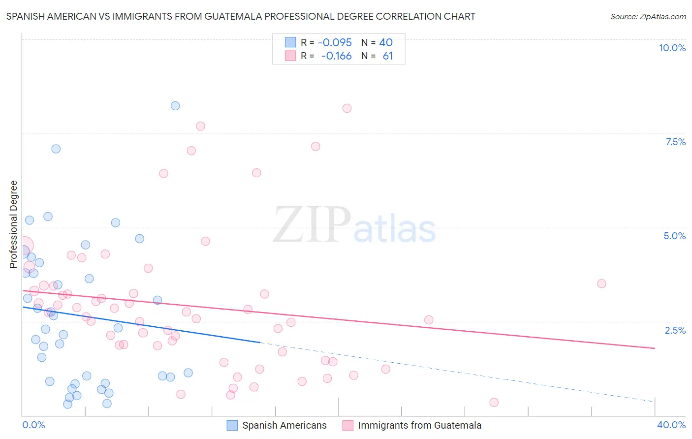 Spanish American vs Immigrants from Guatemala Professional Degree