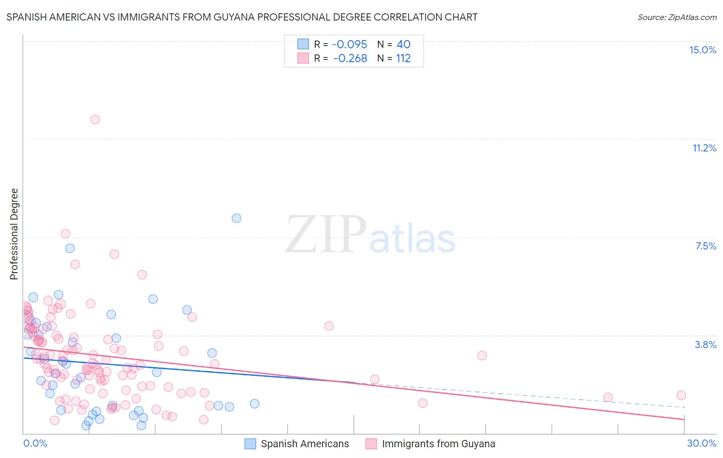Spanish American vs Immigrants from Guyana Professional Degree