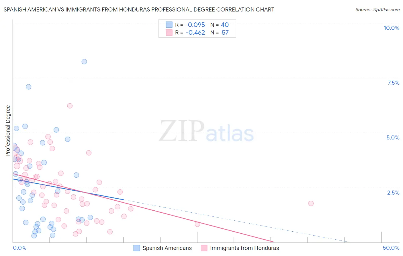 Spanish American vs Immigrants from Honduras Professional Degree