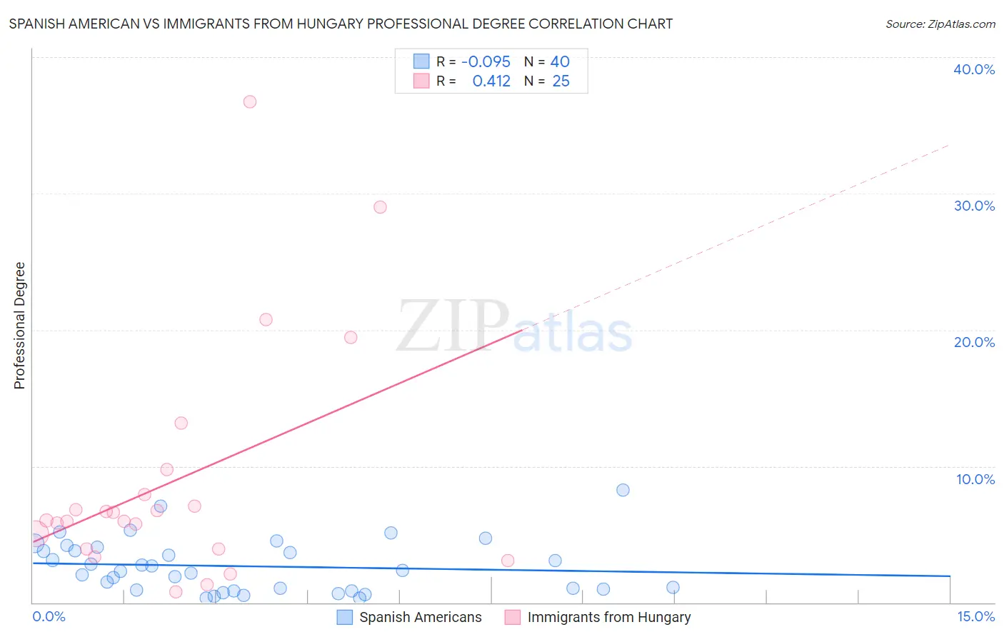 Spanish American vs Immigrants from Hungary Professional Degree