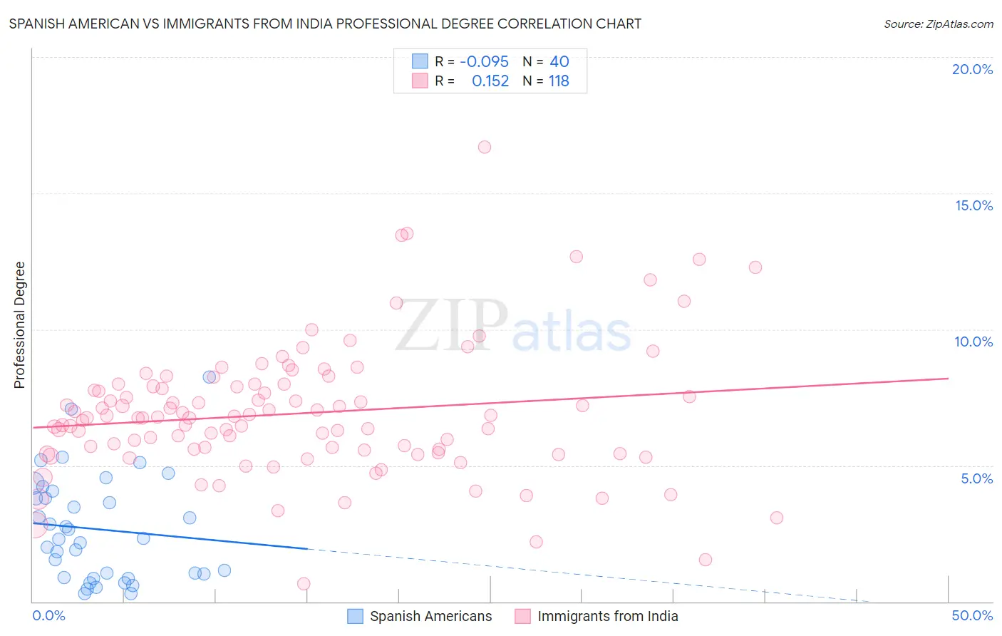 Spanish American vs Immigrants from India Professional Degree