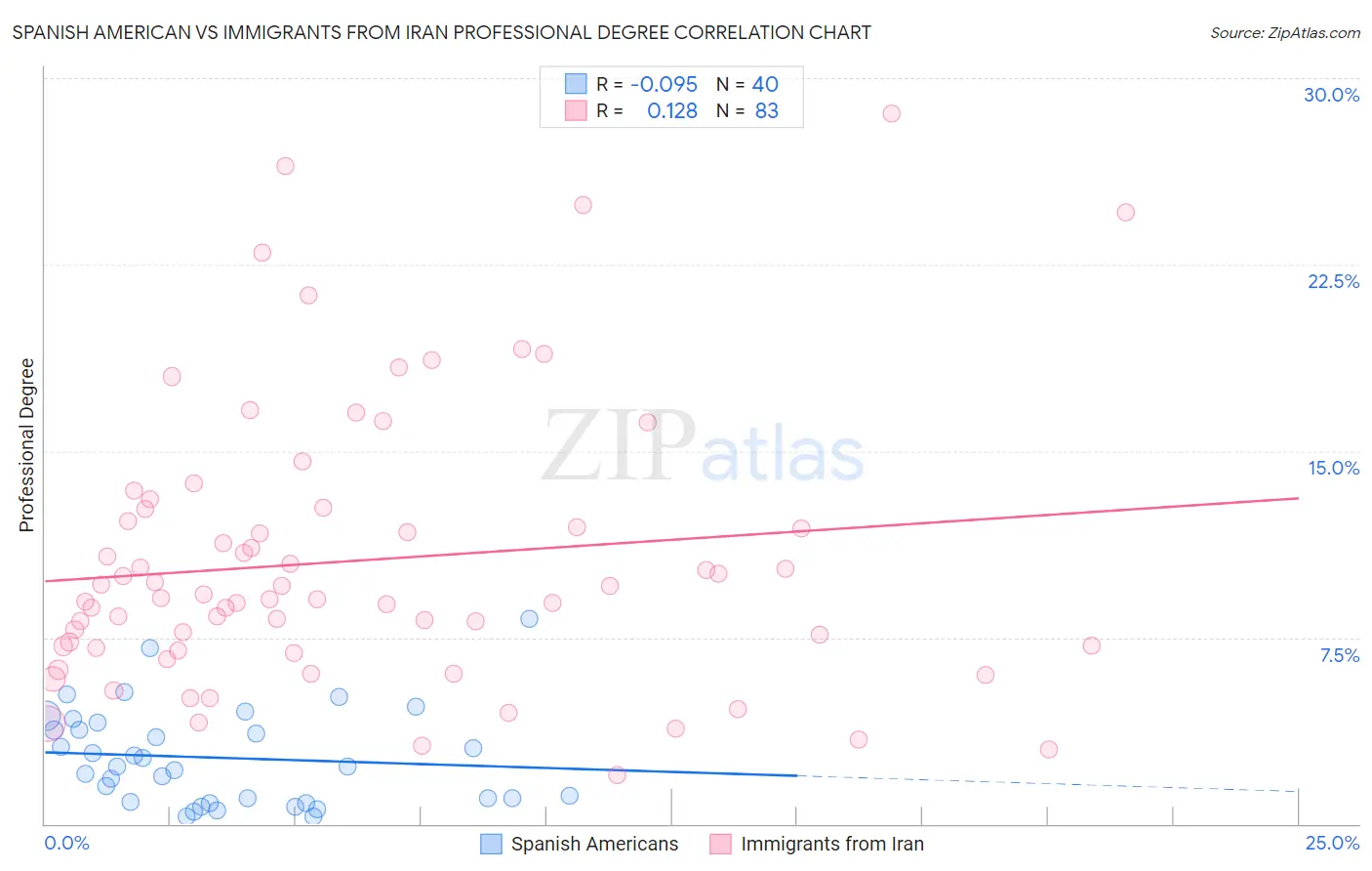 Spanish American vs Immigrants from Iran Professional Degree