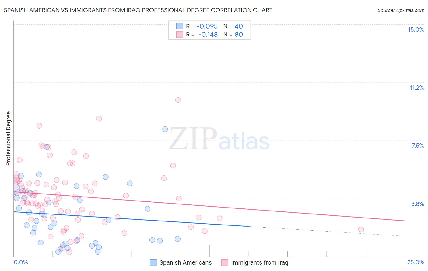Spanish American vs Immigrants from Iraq Professional Degree