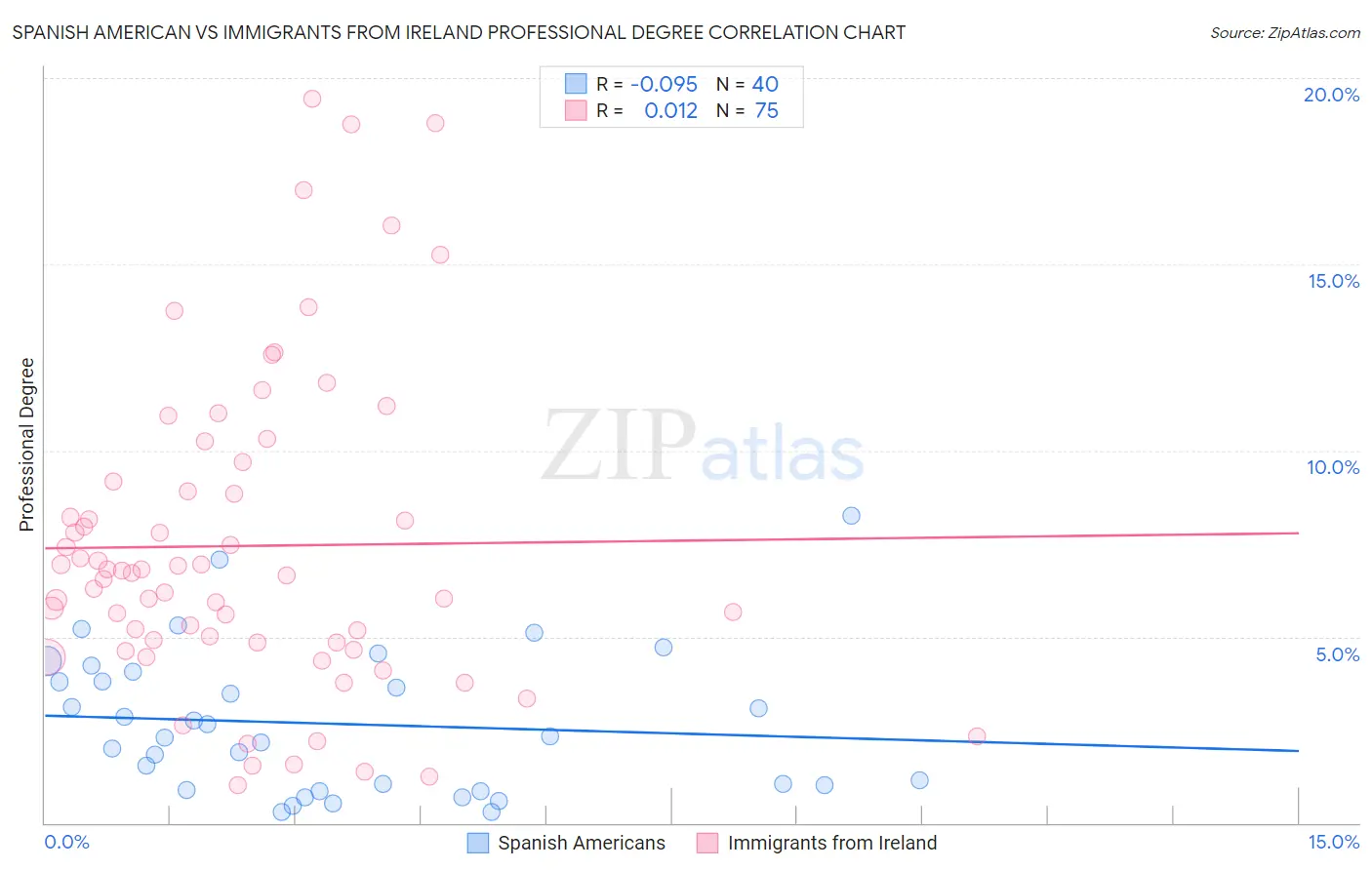 Spanish American vs Immigrants from Ireland Professional Degree