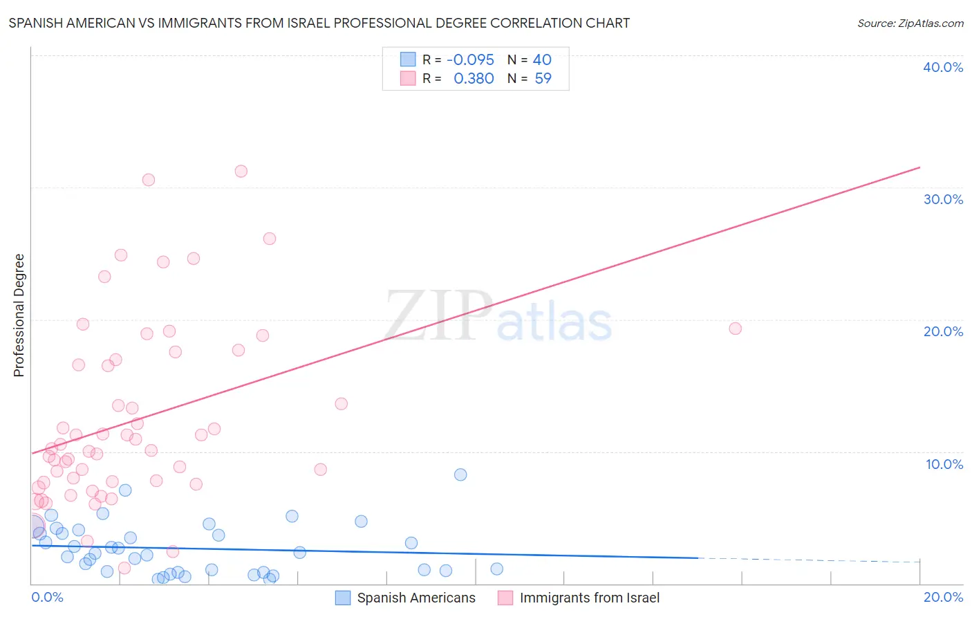 Spanish American vs Immigrants from Israel Professional Degree