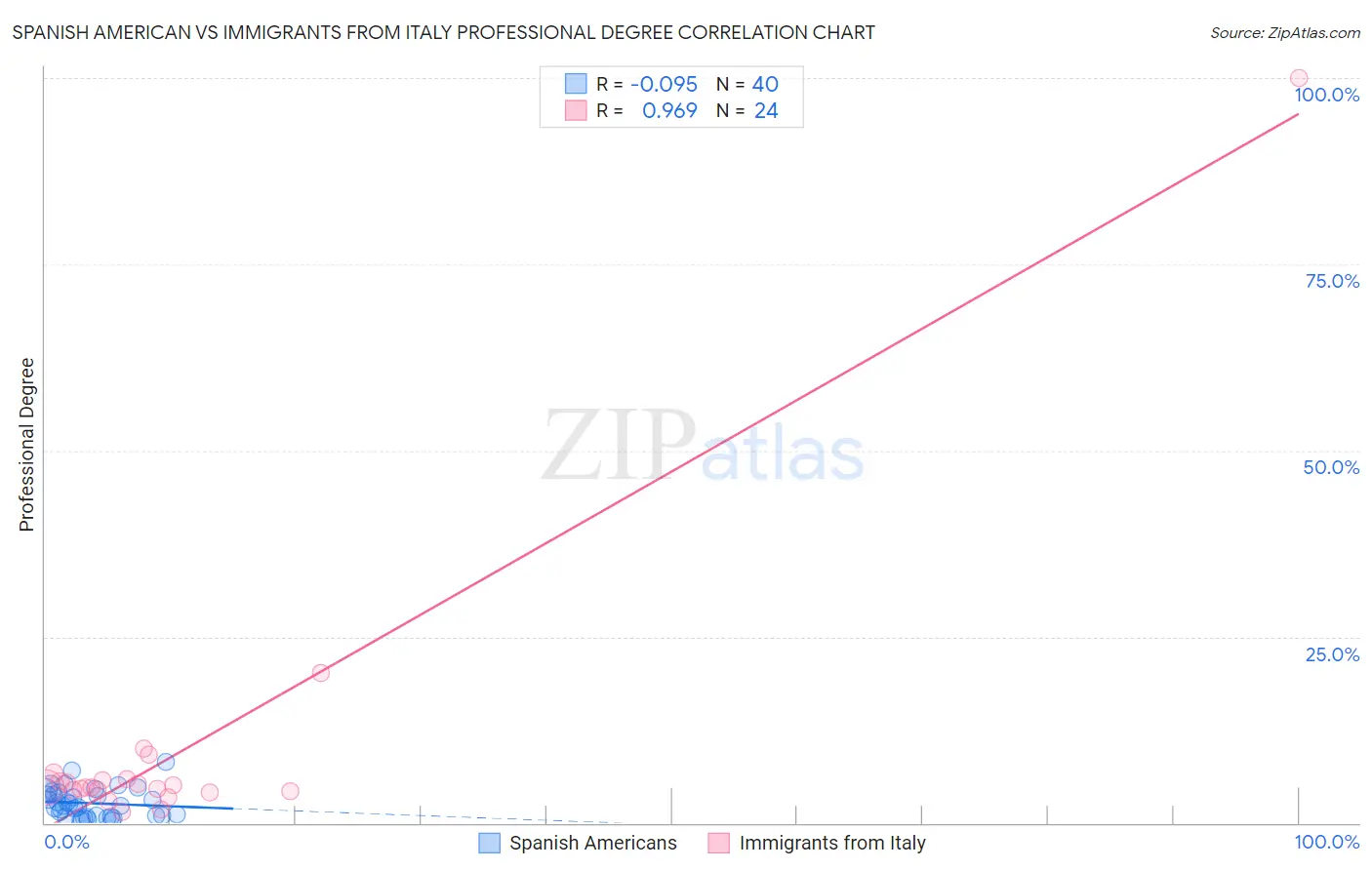 Spanish American vs Immigrants from Italy Professional Degree