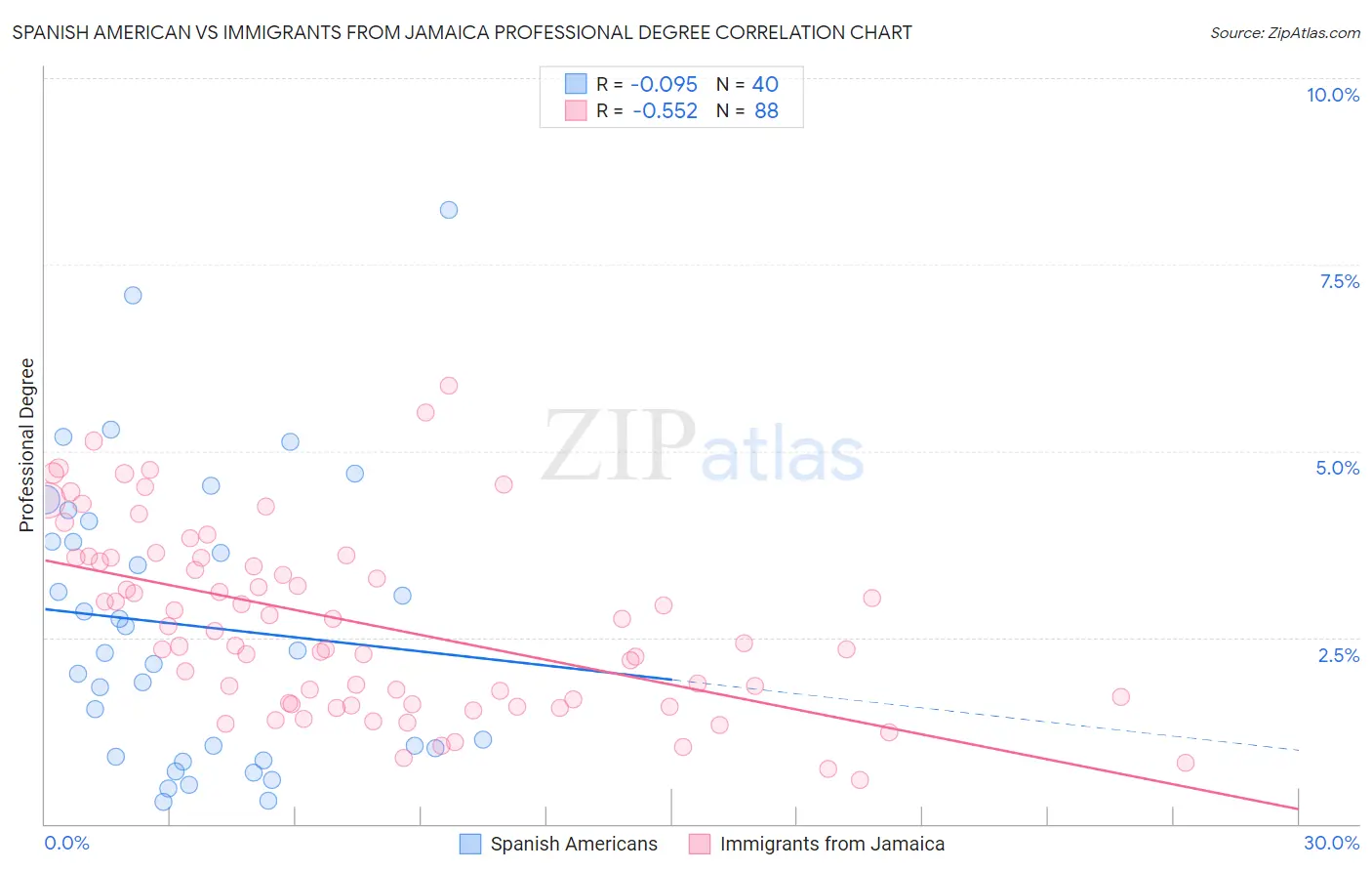 Spanish American vs Immigrants from Jamaica Professional Degree