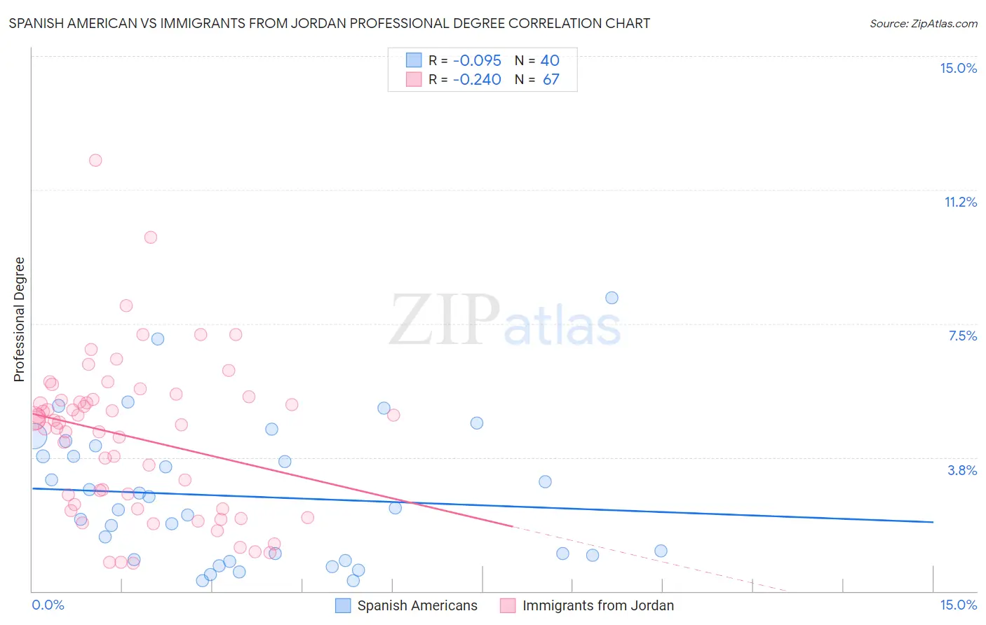 Spanish American vs Immigrants from Jordan Professional Degree