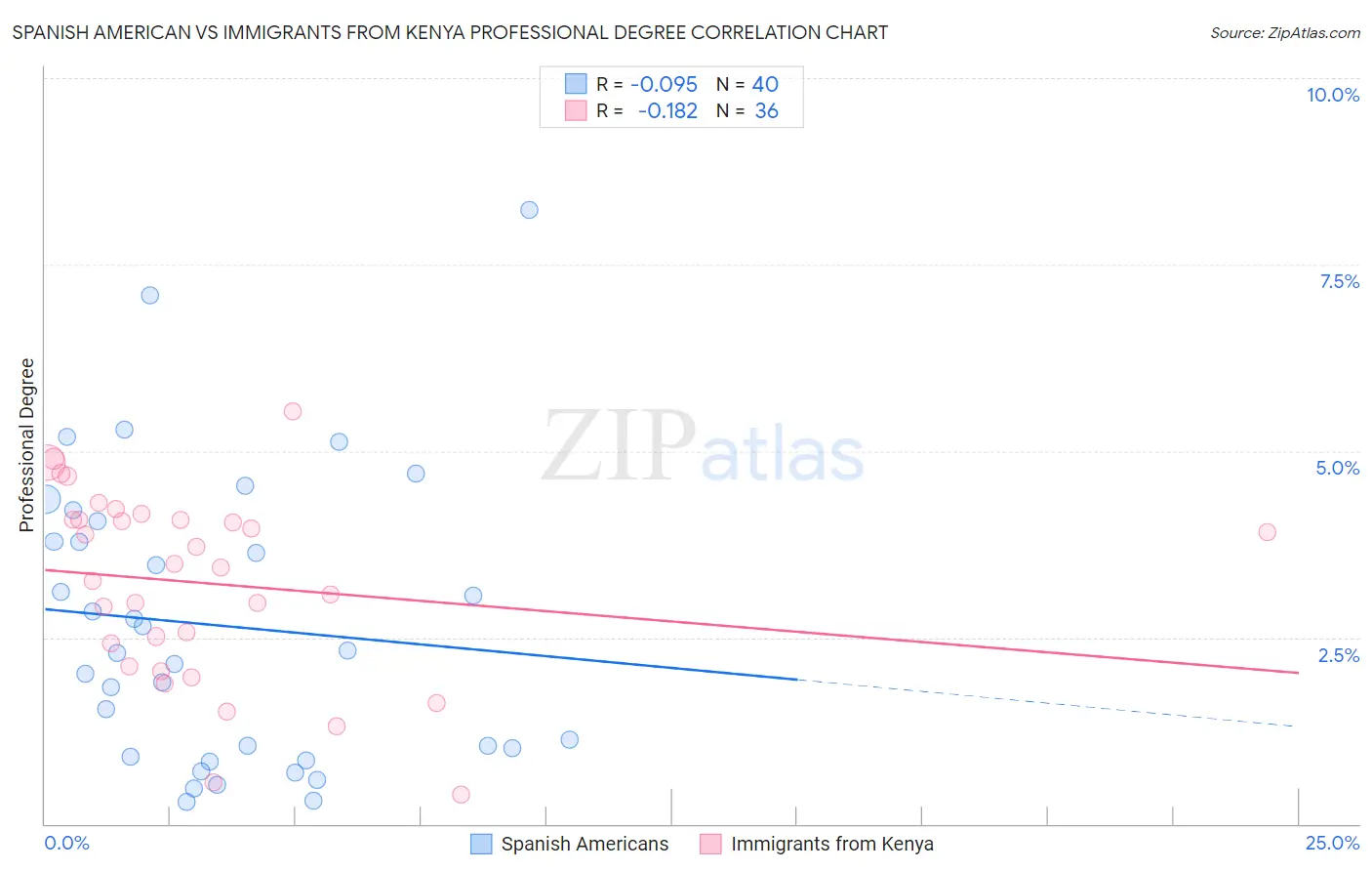 Spanish American vs Immigrants from Kenya Professional Degree