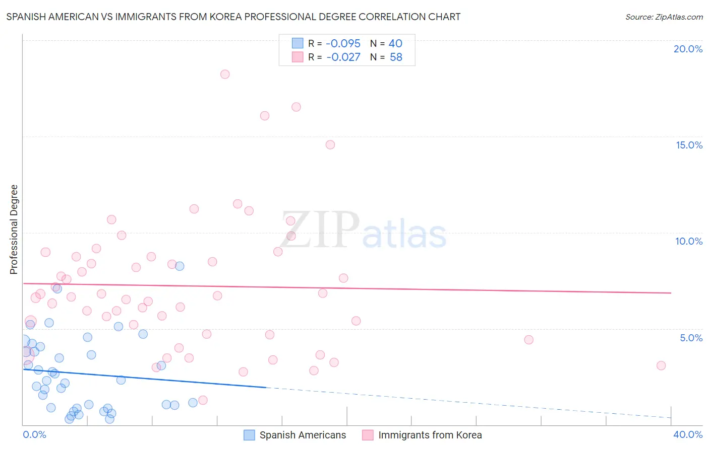 Spanish American vs Immigrants from Korea Professional Degree