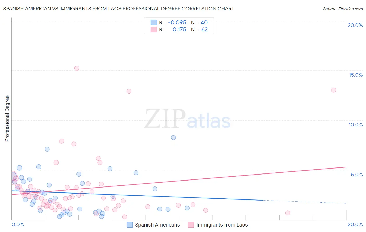 Spanish American vs Immigrants from Laos Professional Degree